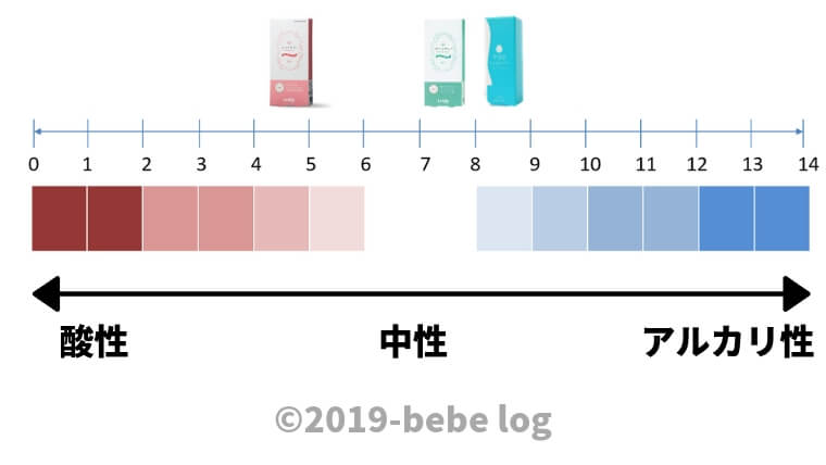 妊活ゼリーph値 グラフ