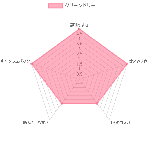 ジュンビーグリーンゼリー 評価