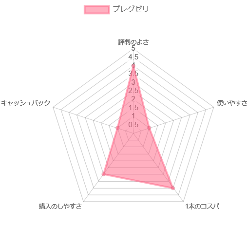 プレグゼリー 評価