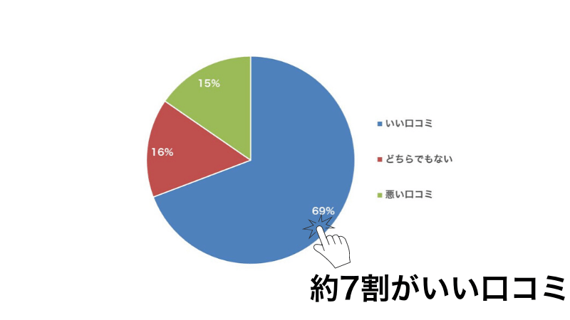 エッグサポートの評価